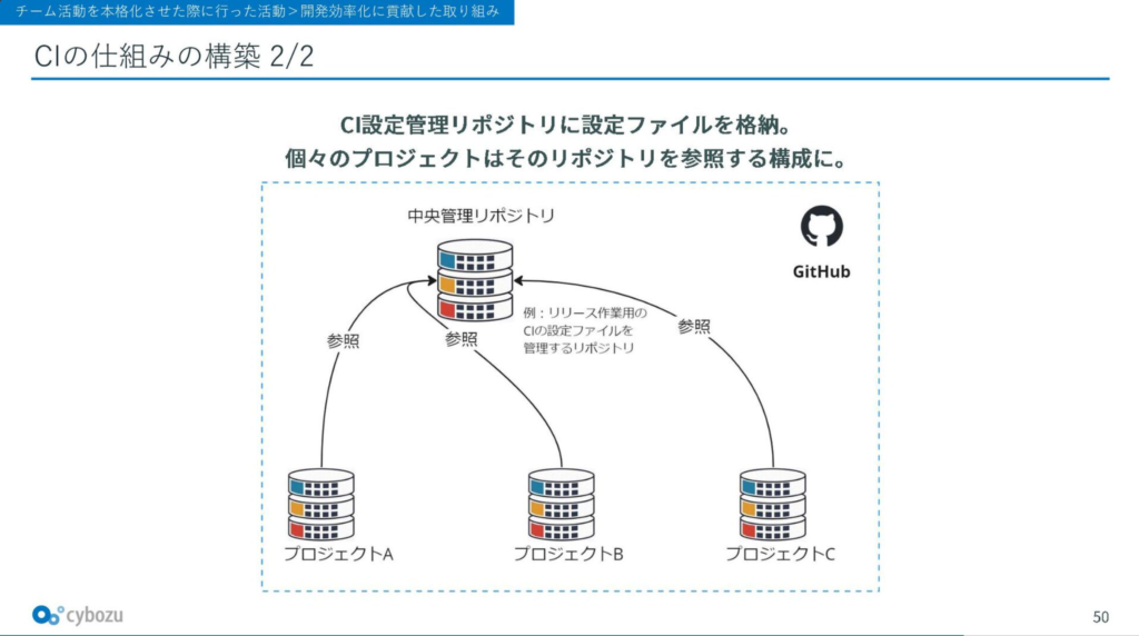 中央管理リポジトリの仕組み